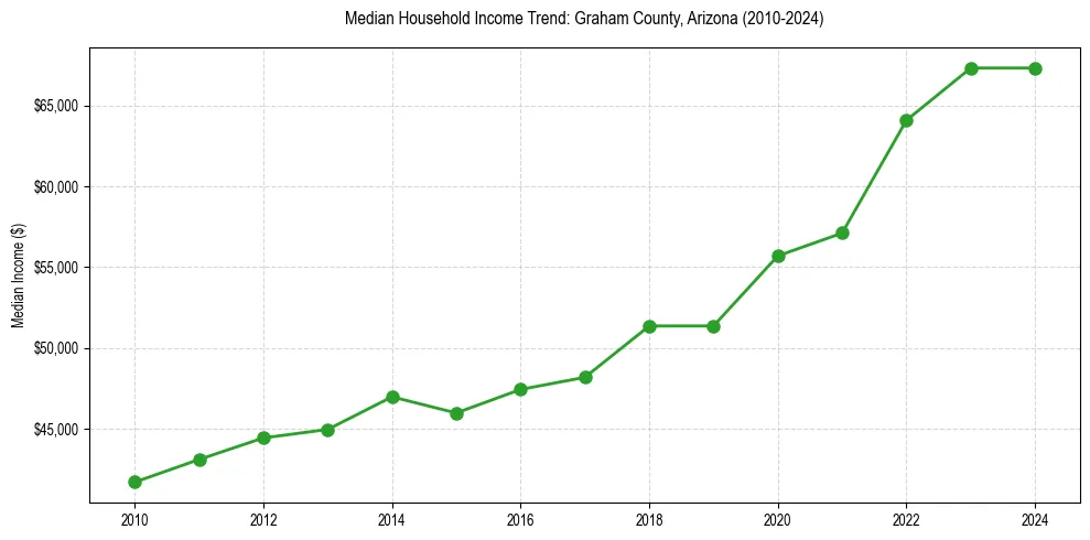 Income trend for 