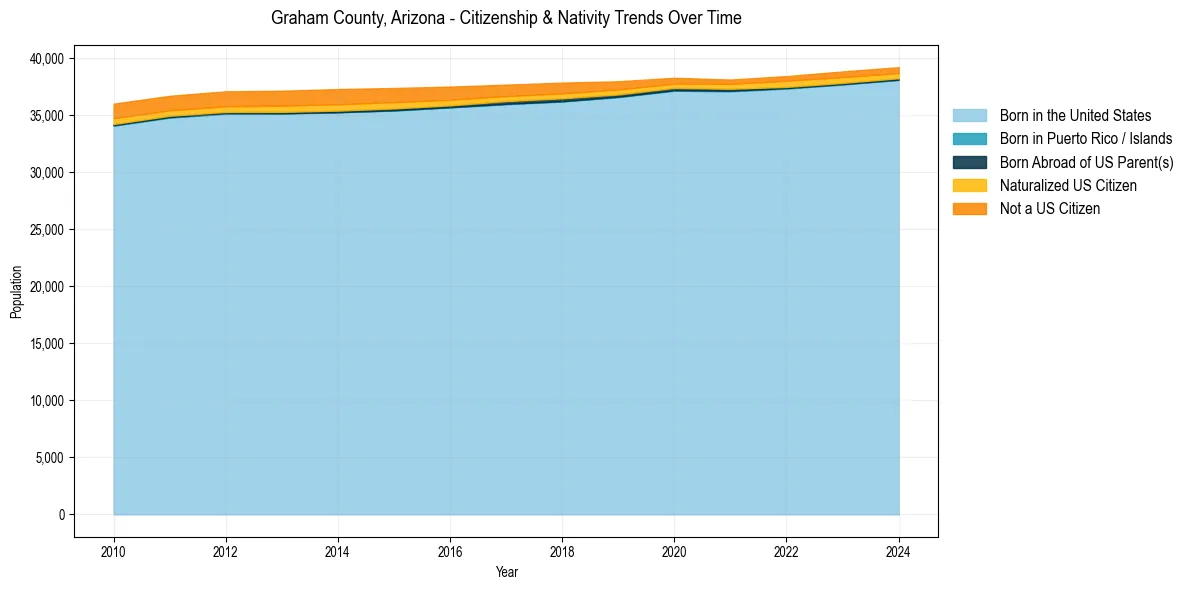 Historical nativity trends for 