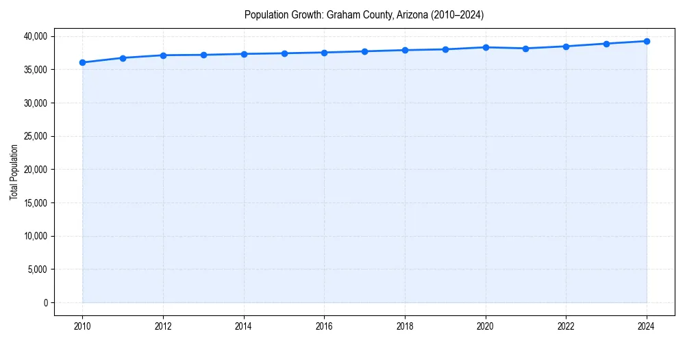 Population trends in 