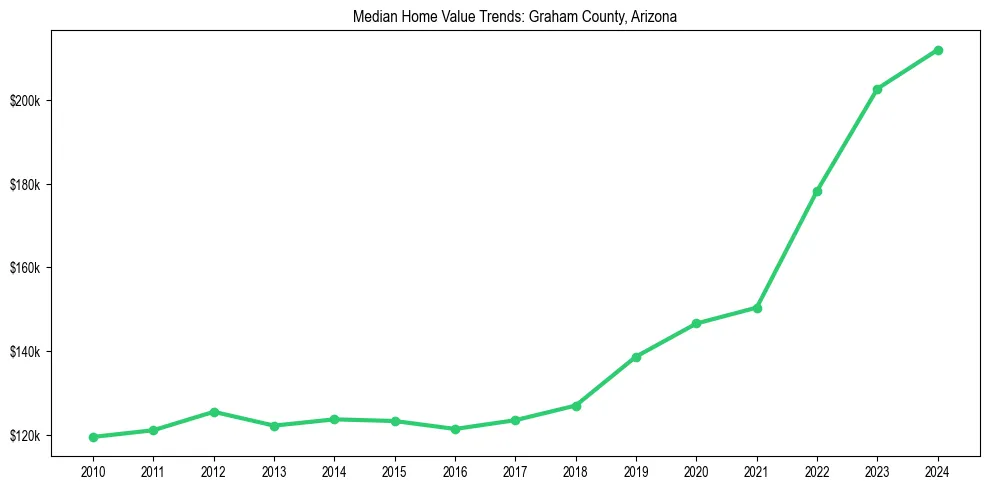 Median property value trends in 