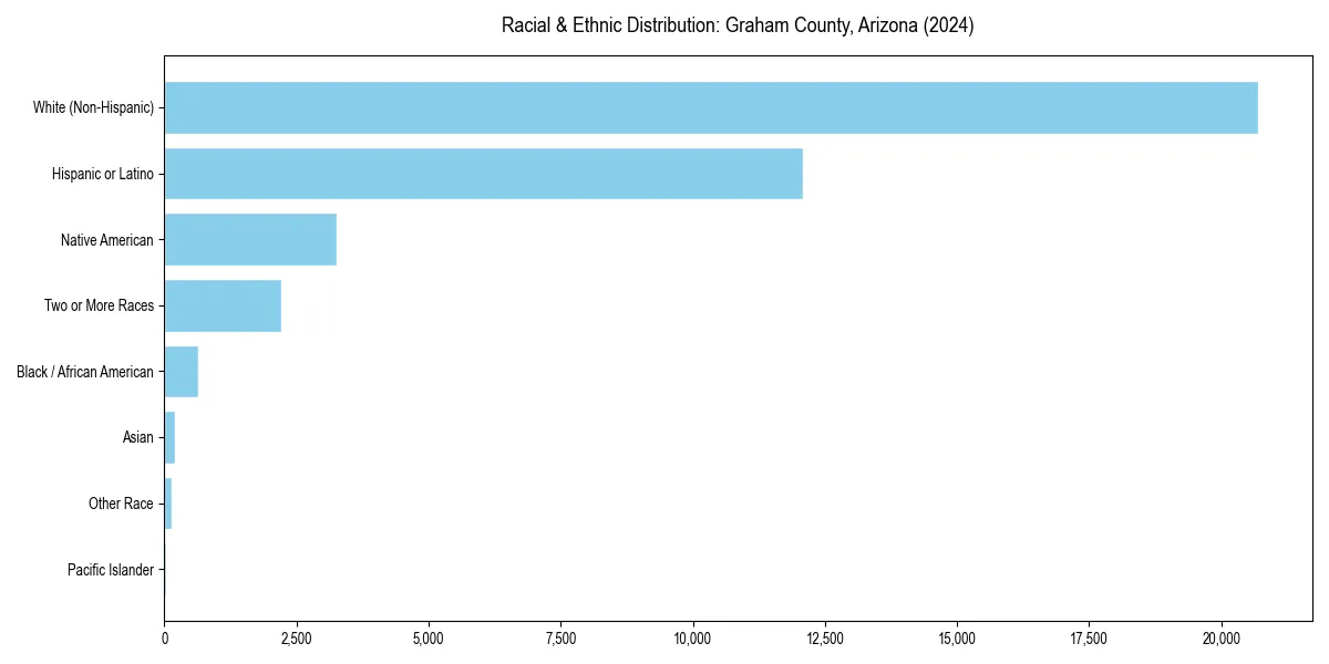 Bar chart showing racial distribution in  for 2024