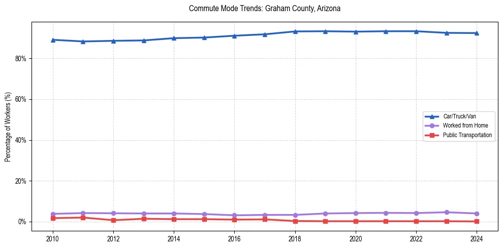 Transportation trends in Graham County, Arizona