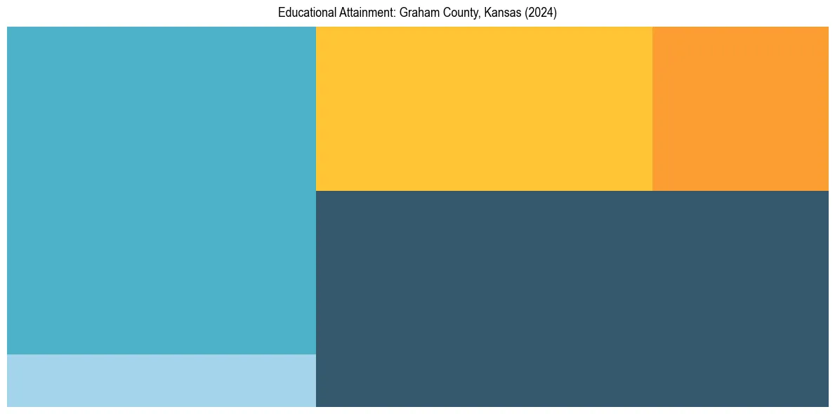 Education Treemap for  in 2024