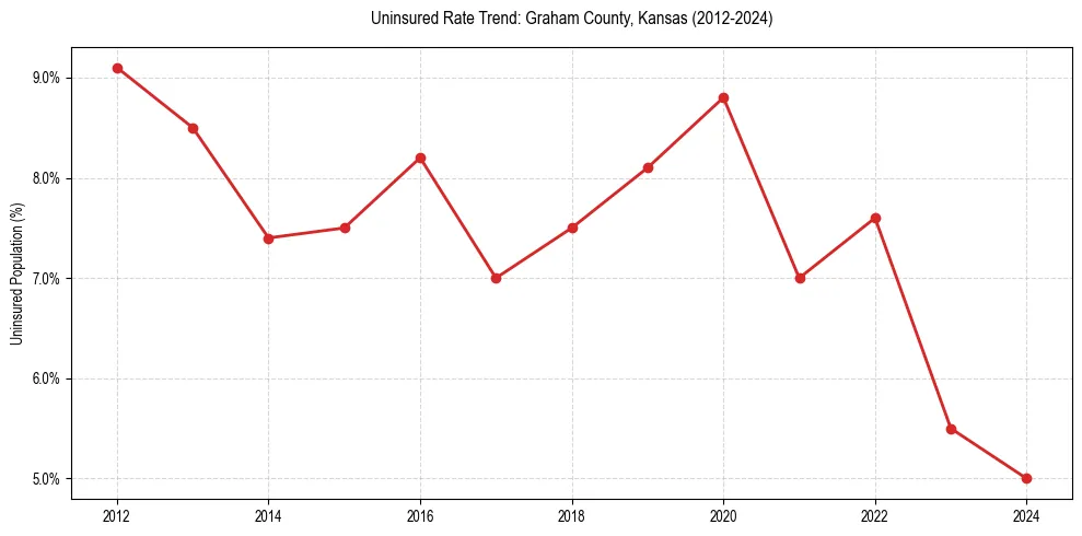 Uninsured trend chart for Graham County, Kansas