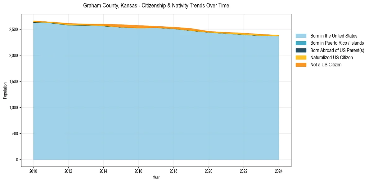 Historical nativity trends for 