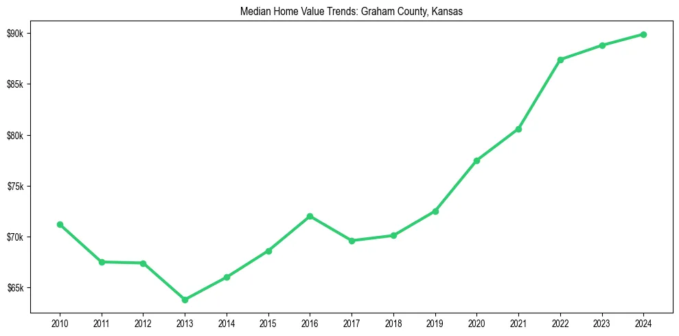 Median property value trends in 
