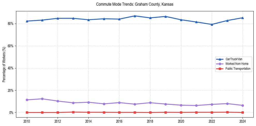Transportation trends in Graham County, Kansas