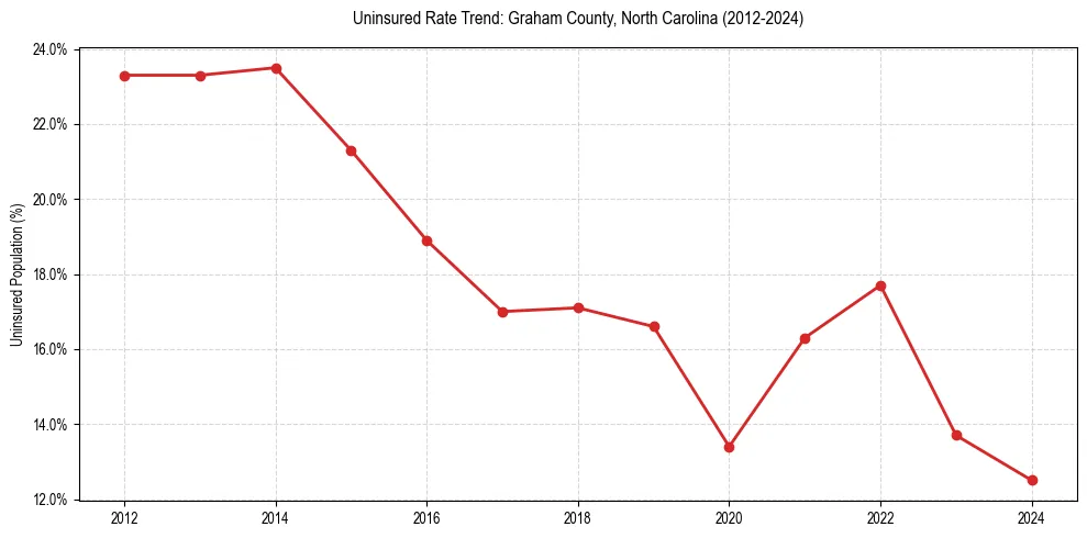 Uninsured trend chart for Graham County, North Carolina