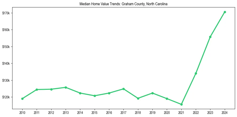 Median property value trends in 