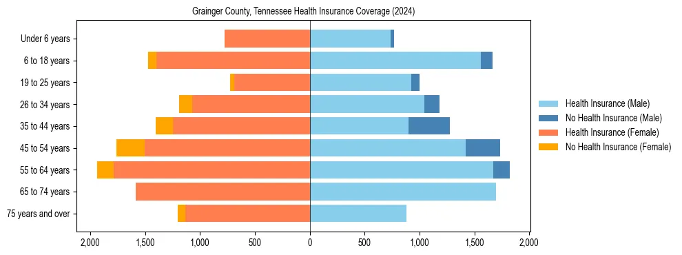 Health insurance pyramid for Grainger County, Tennessee