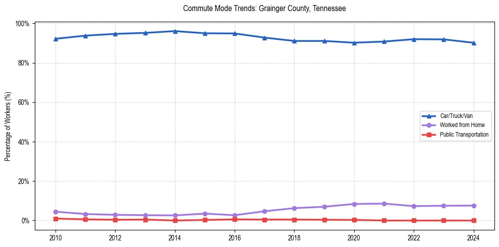 Transportation trends in Grainger County, Tennessee