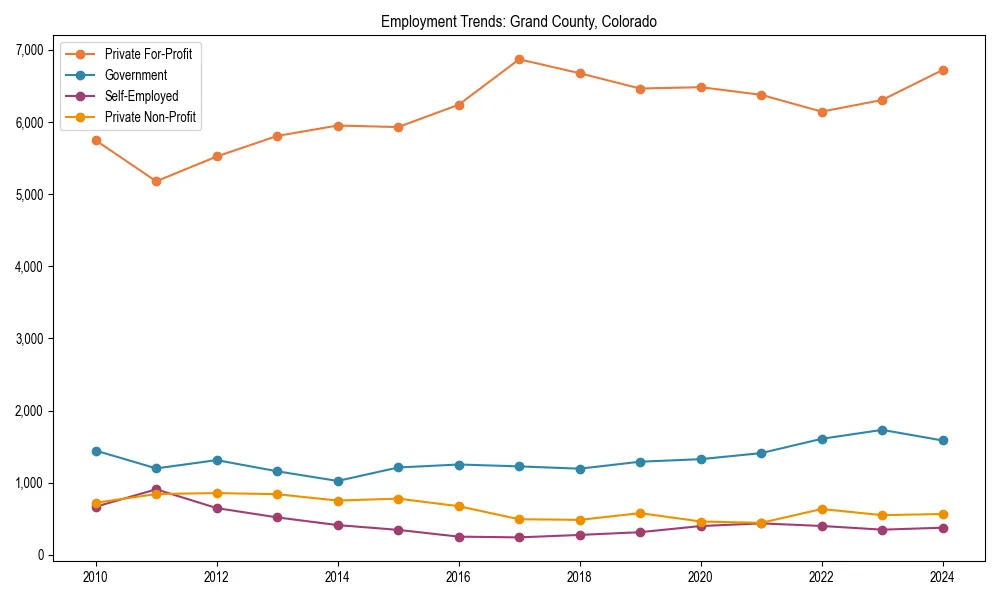 Long-term employment trends in 