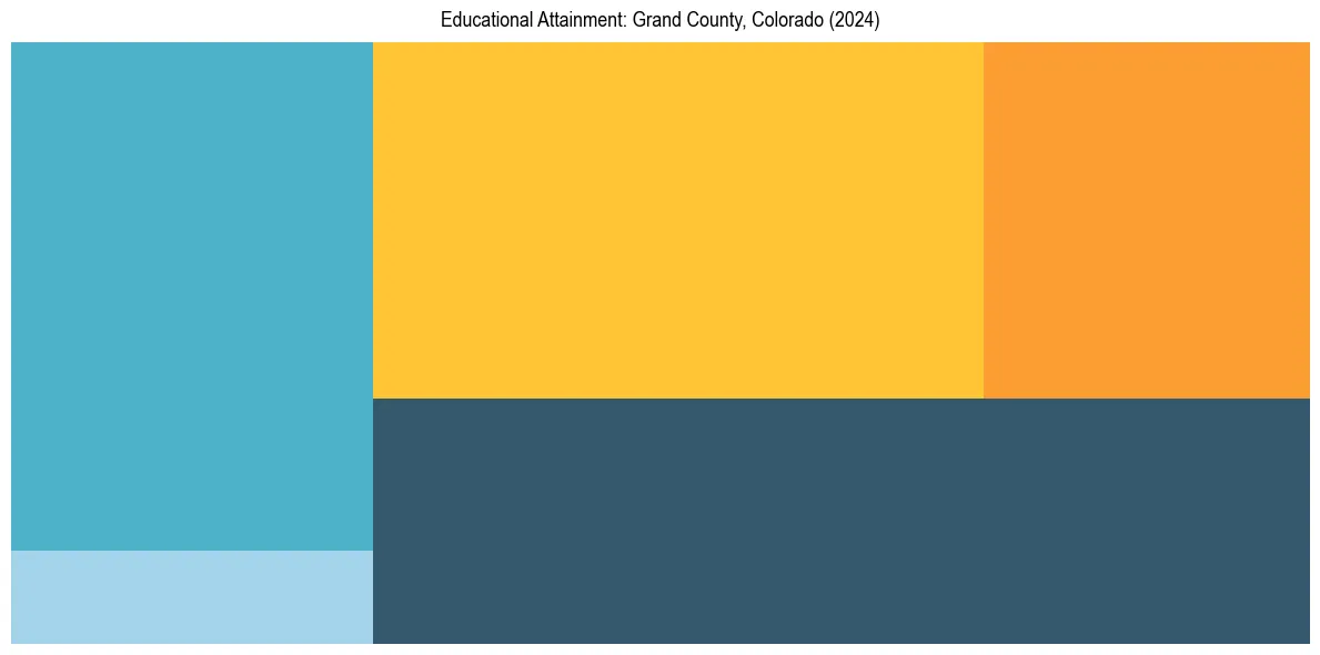 Education Treemap for  in 2024