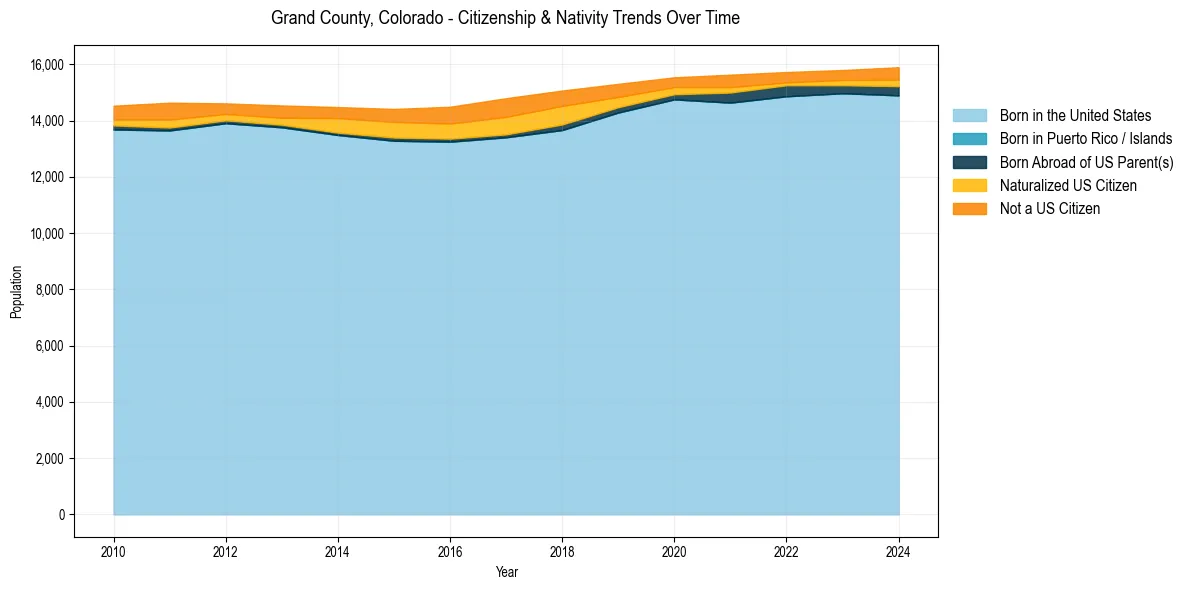 Historical nativity trends for 