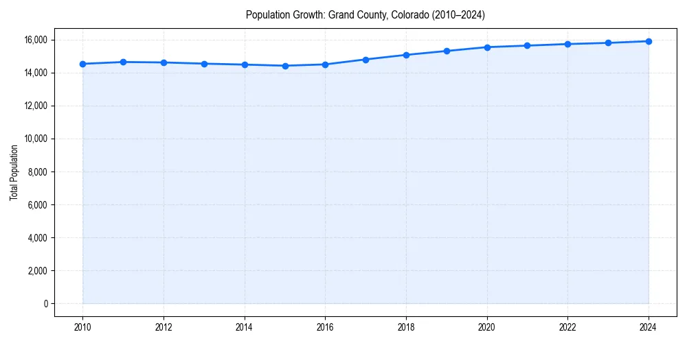 Population trends in 
