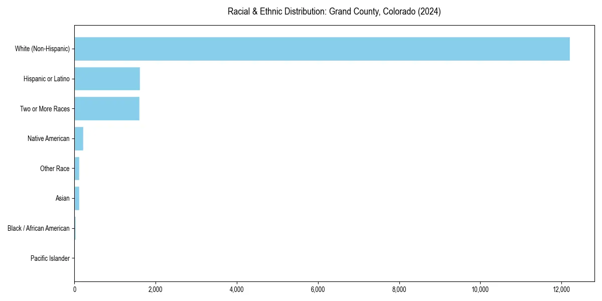 Bar chart showing racial distribution in  for 2024
