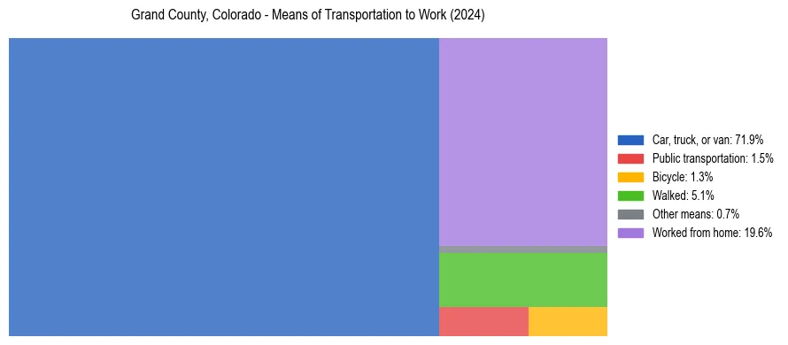 Commute modes in Grand County, Colorado