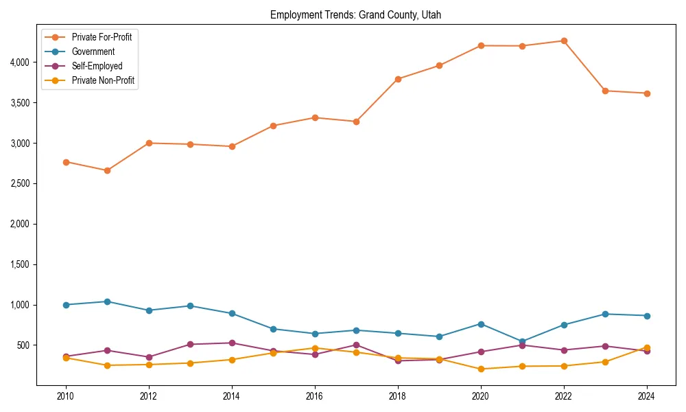 Long-term employment trends in 