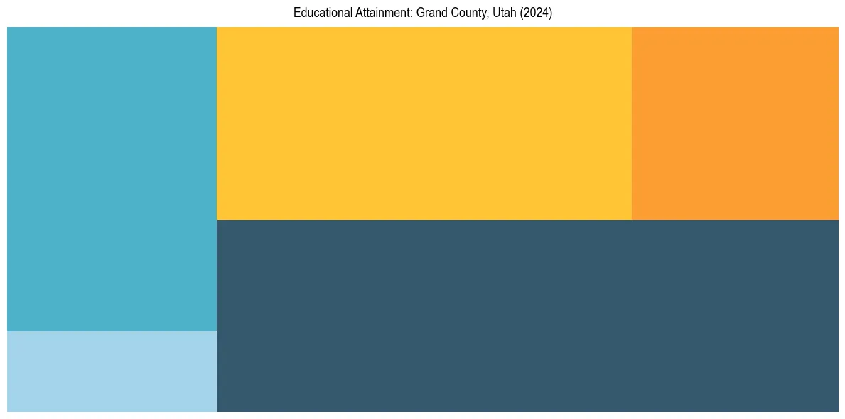 Education Treemap for  in 2024