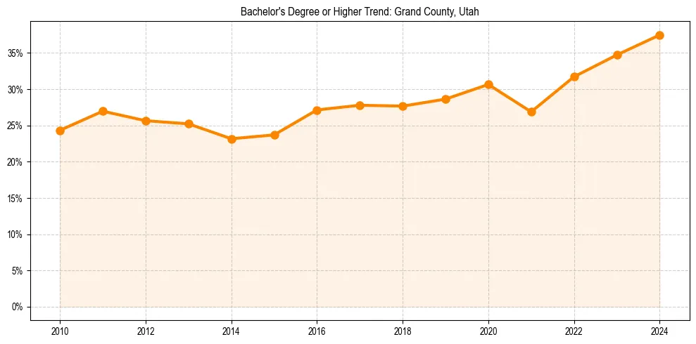 Trend chart showing bachelor degree growth in 