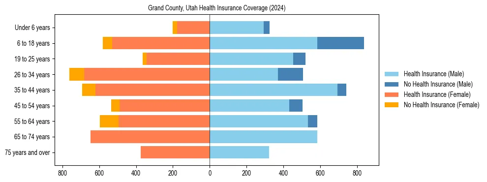 Health insurance pyramid for Grand County, Utah