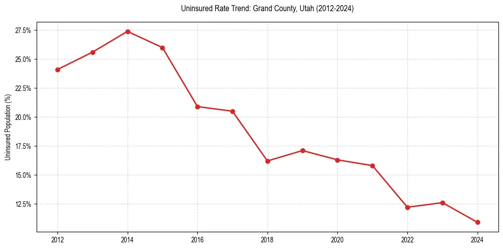 Uninsured trend chart for Grand County, Utah