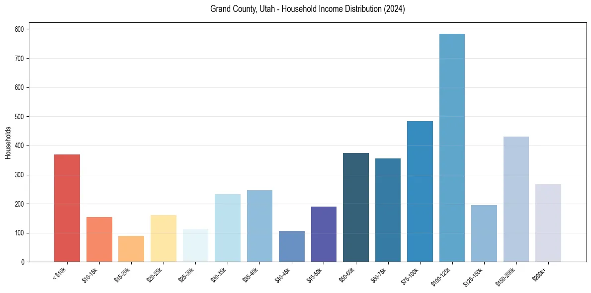 Income Distribution for 