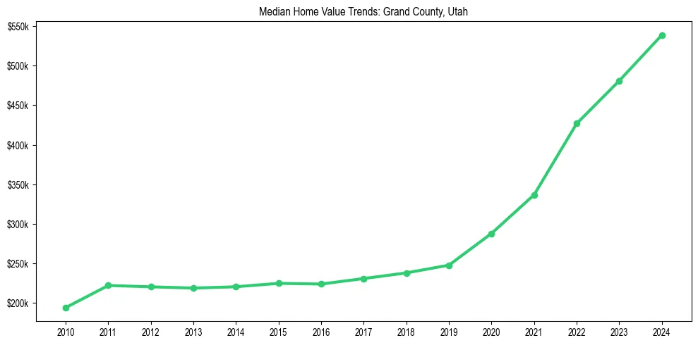 Median property value trends in 
