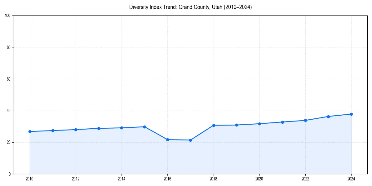 Line chart showing diversity index trends for 