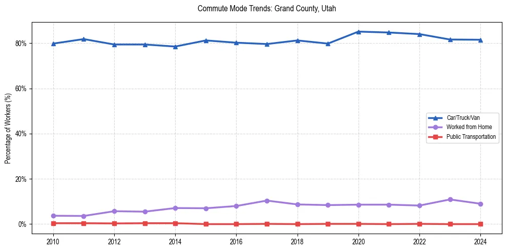Transportation trends in Grand County, Utah
