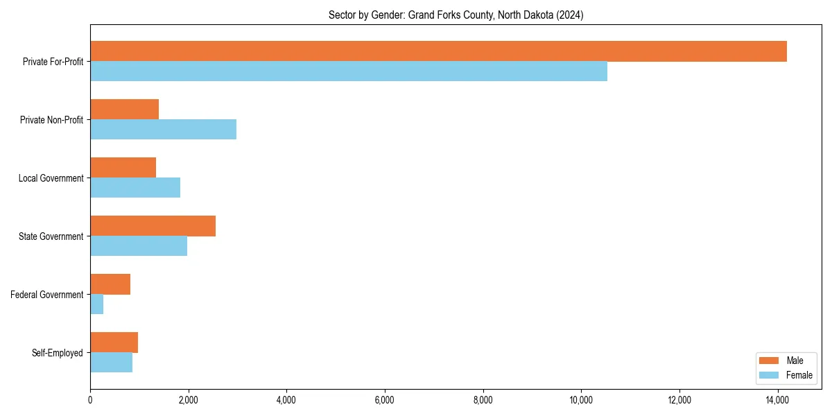Employment sector breakdown by gender in 