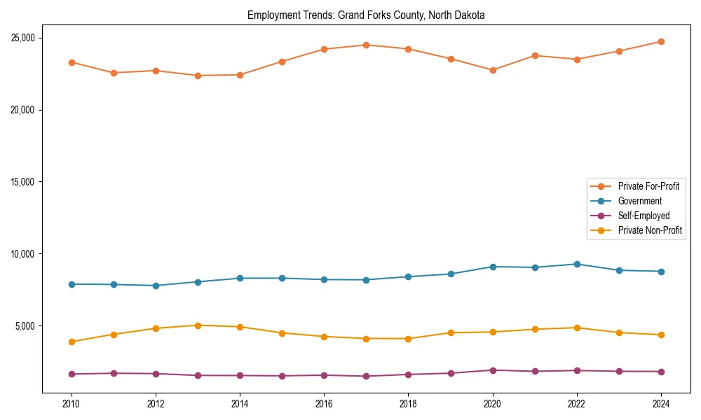 Long-term employment trends in 