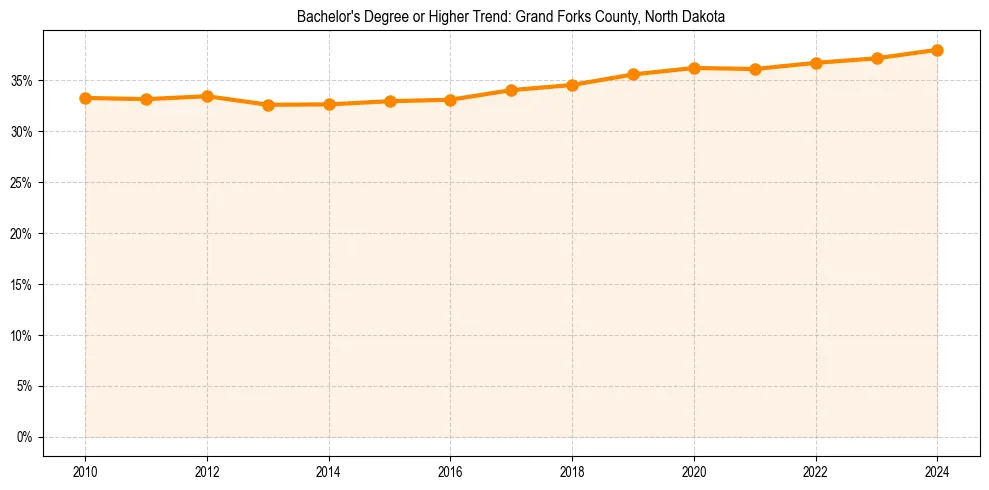 Trend chart showing bachelor degree growth in 