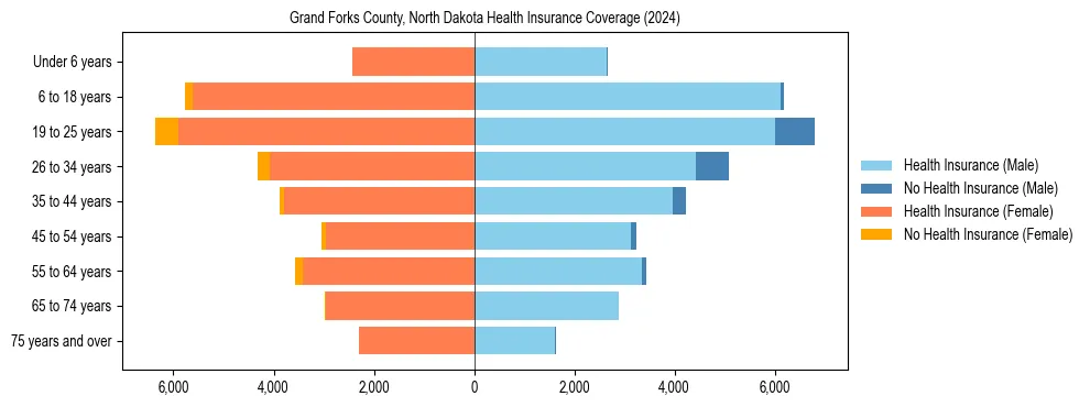Health insurance pyramid for Grand Forks County, North Dakota