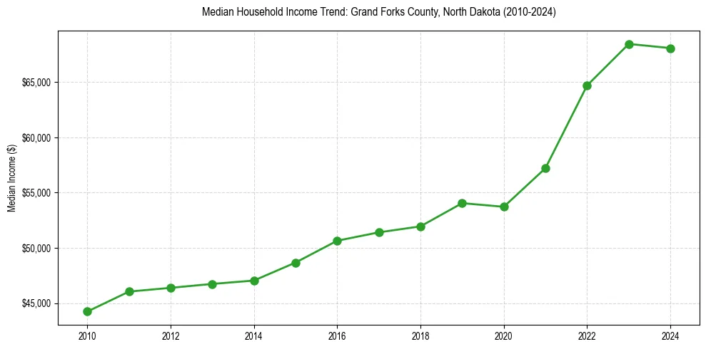 Income trend for 