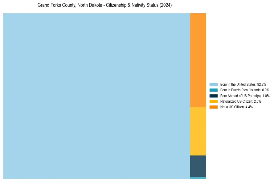 Nativity Treemap for 