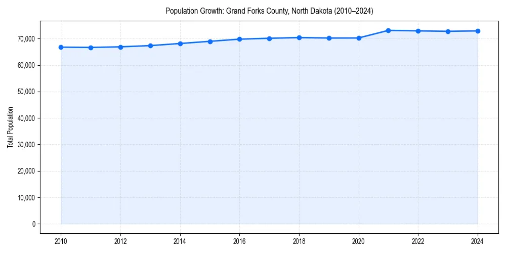 Population trends in 
