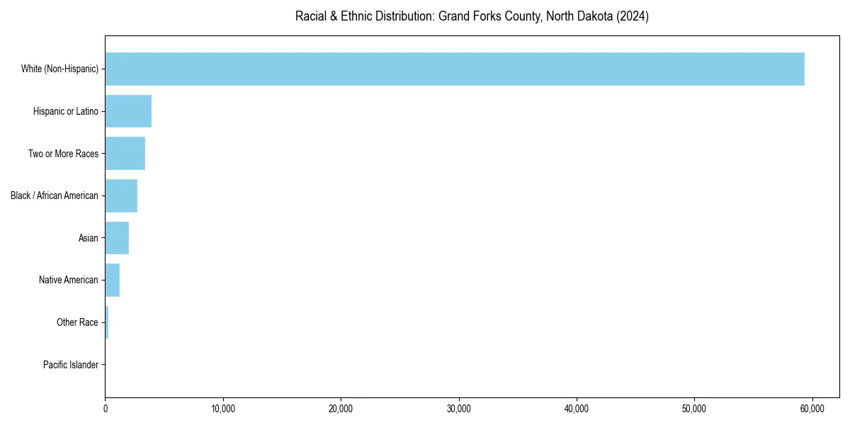 Bar chart showing racial distribution in  for 2024