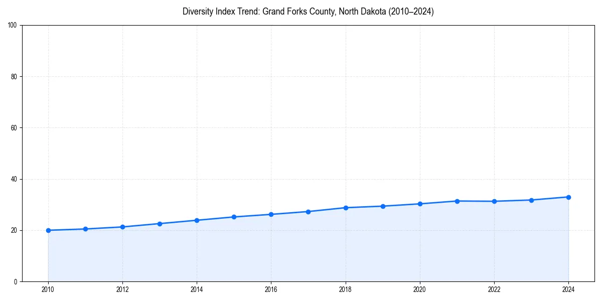 Line chart showing diversity index trends for 