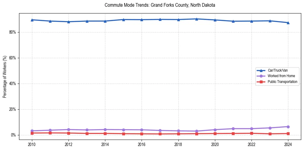 Transportation trends in Grand Forks County, North Dakota