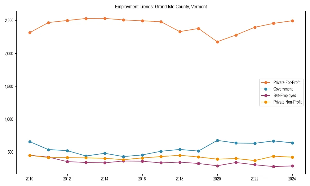 Long-term employment trends in 