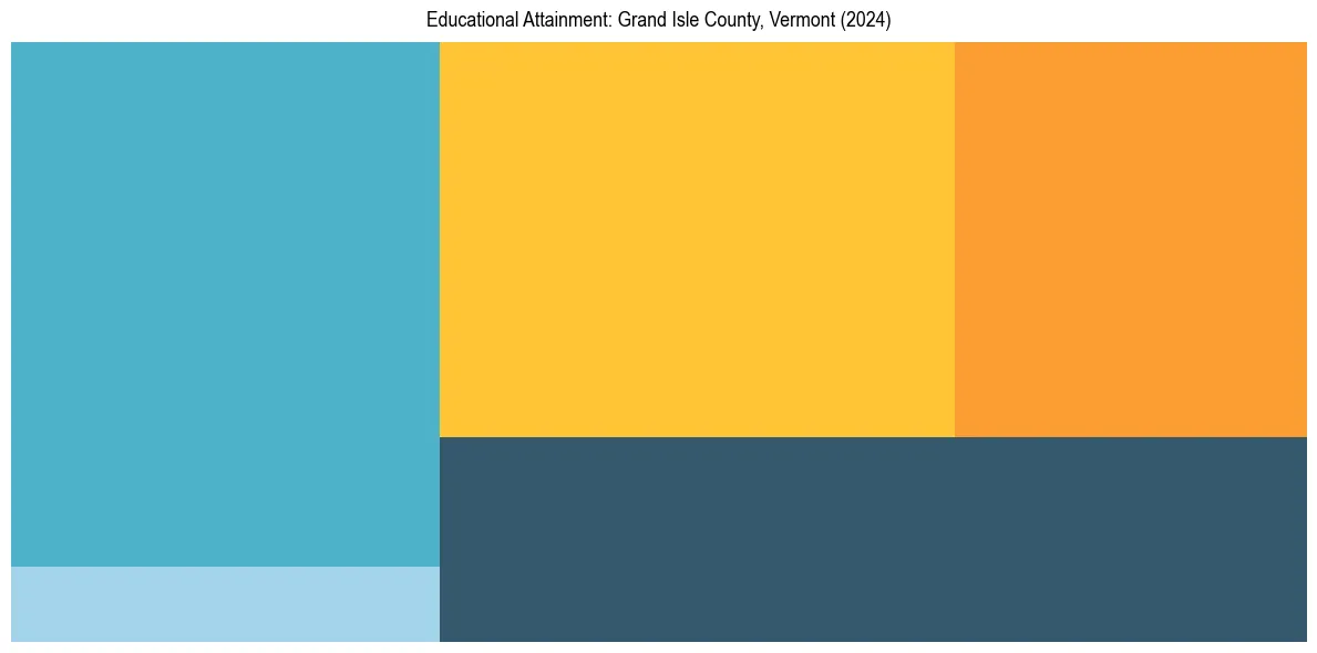 Education Treemap for  in 2024