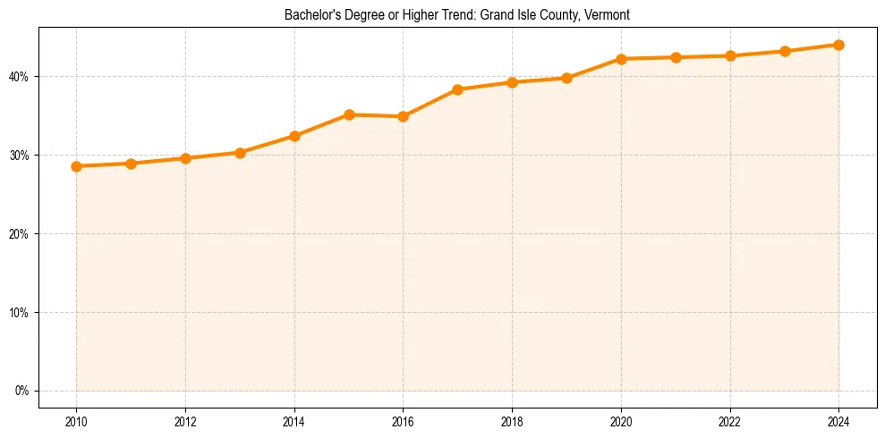 Trend chart showing bachelor degree growth in 
