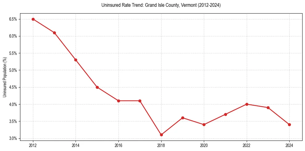 Uninsured trend chart for Grand Isle County, Vermont
