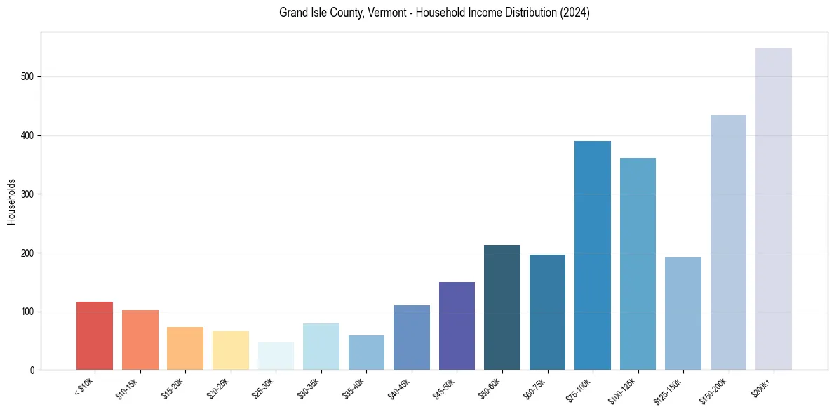 Income Distribution for 