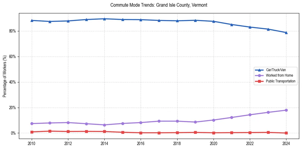 Transportation trends in Grand Isle County, Vermont