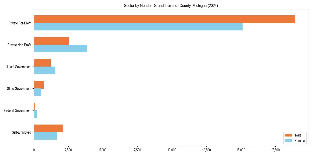 Employment sector breakdown by gender in 