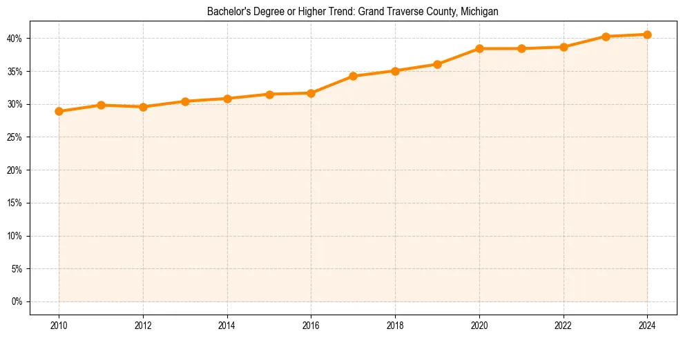 Trend chart showing bachelor degree growth in 
