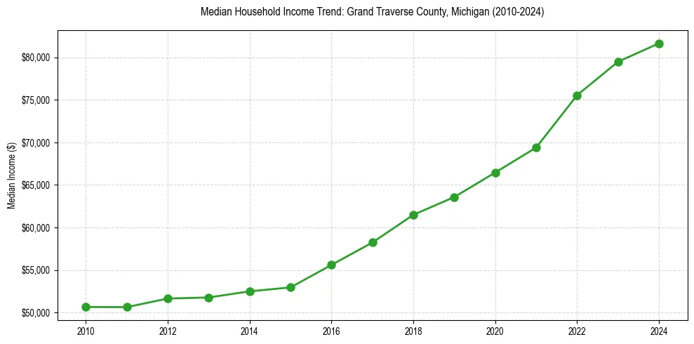 Income trend for 