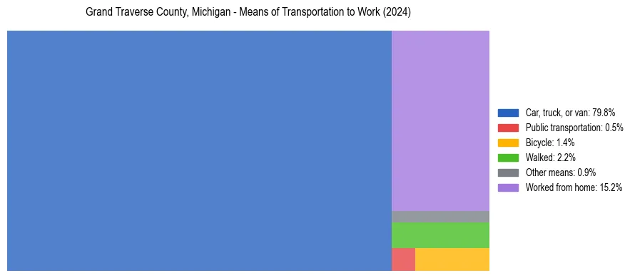 Commute modes in Grand Traverse County, Michigan